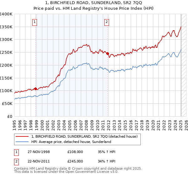 1, BIRCHFIELD ROAD, SUNDERLAND, SR2 7QQ: Price paid vs HM Land Registry's House Price Index
