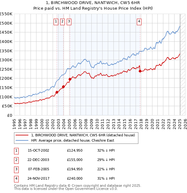 1, BIRCHWOOD DRIVE, NANTWICH, CW5 6HR: Price paid vs HM Land Registry's House Price Index