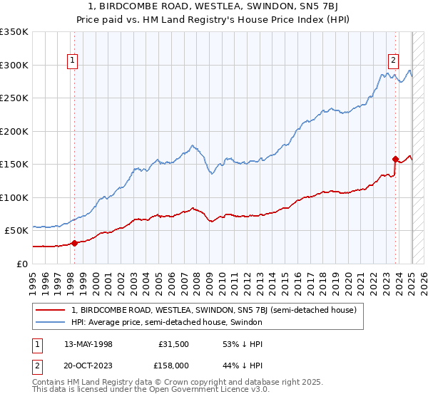 1, BIRDCOMBE ROAD, WESTLEA, SWINDON, SN5 7BJ: Price paid vs HM Land Registry's House Price Index