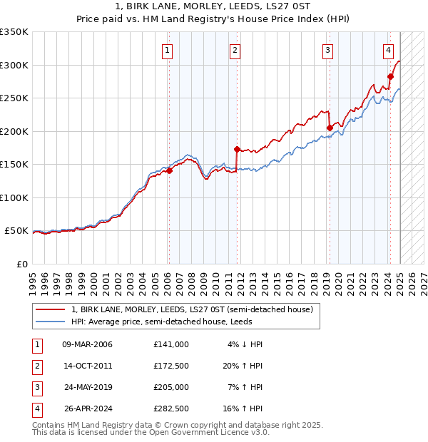 1, BIRK LANE, MORLEY, LEEDS, LS27 0ST: Price paid vs HM Land Registry's House Price Index