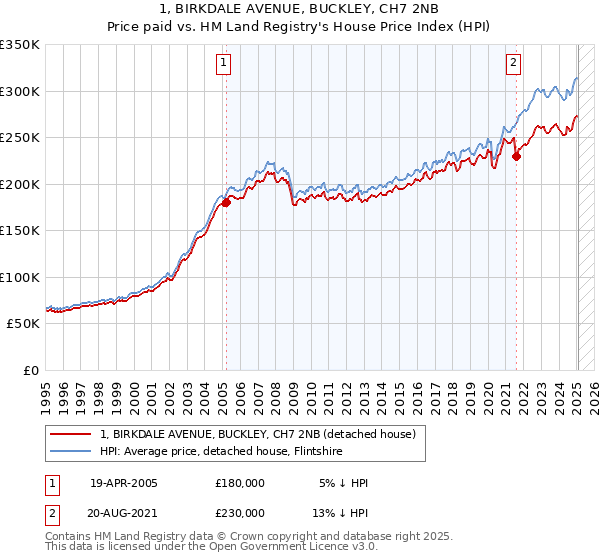 1, BIRKDALE AVENUE, BUCKLEY, CH7 2NB: Price paid vs HM Land Registry's House Price Index