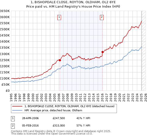 1, BISHOPDALE CLOSE, ROYTON, OLDHAM, OL2 6YE: Price paid vs HM Land Registry's House Price Index