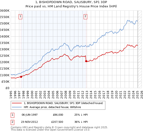 1, BISHOPDOWN ROAD, SALISBURY, SP1 3DP: Price paid vs HM Land Registry's House Price Index