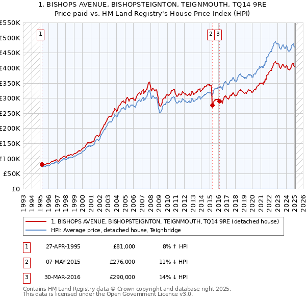 1, BISHOPS AVENUE, BISHOPSTEIGNTON, TEIGNMOUTH, TQ14 9RE: Price paid vs HM Land Registry's House Price Index