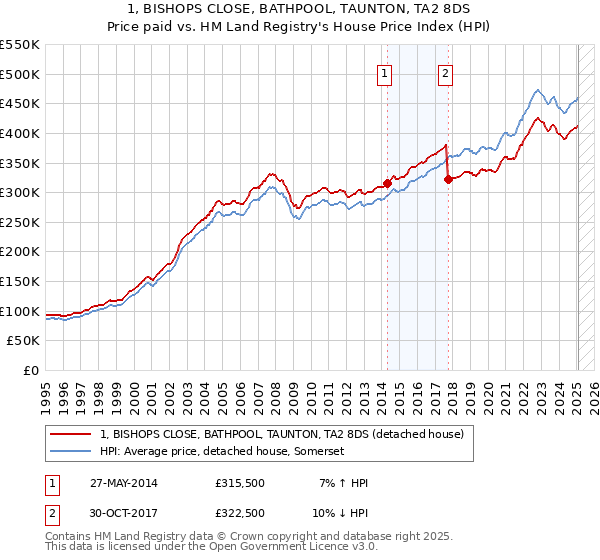 1, BISHOPS CLOSE, BATHPOOL, TAUNTON, TA2 8DS: Price paid vs HM Land Registry's House Price Index