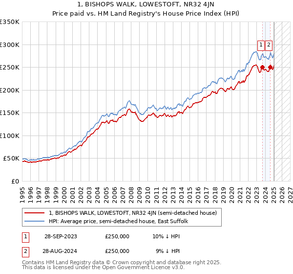 1, BISHOPS WALK, LOWESTOFT, NR32 4JN: Price paid vs HM Land Registry's House Price Index