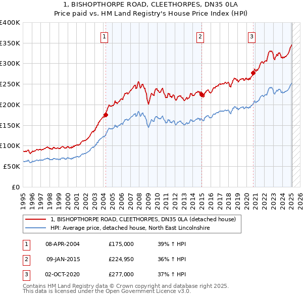 1, BISHOPTHORPE ROAD, CLEETHORPES, DN35 0LA: Price paid vs HM Land Registry's House Price Index