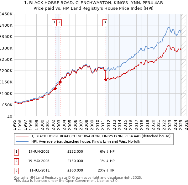 1, BLACK HORSE ROAD, CLENCHWARTON, KING'S LYNN, PE34 4AB: Price paid vs HM Land Registry's House Price Index