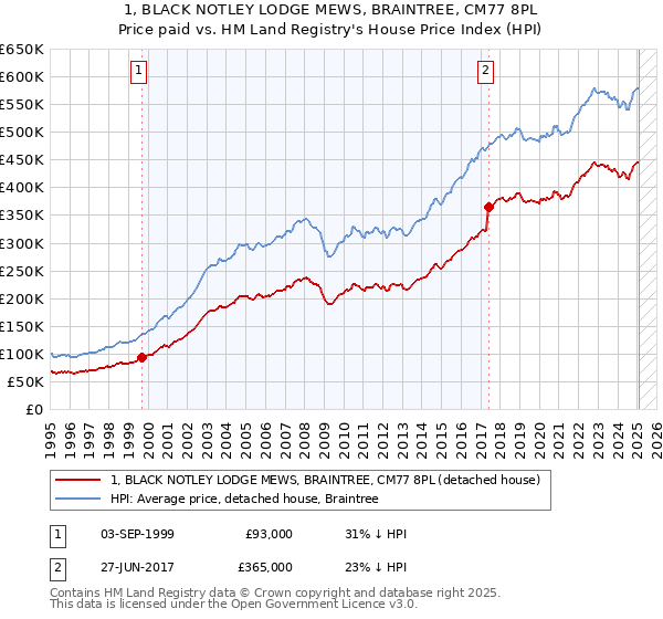 1, BLACK NOTLEY LODGE MEWS, BRAINTREE, CM77 8PL: Price paid vs HM Land Registry's House Price Index