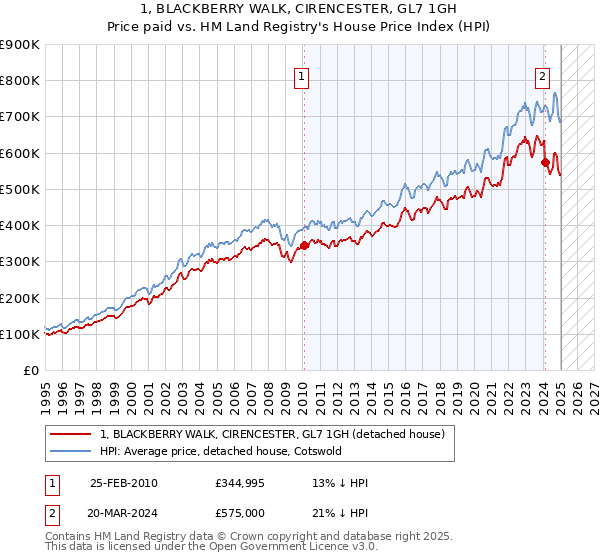 1, BLACKBERRY WALK, CIRENCESTER, GL7 1GH: Price paid vs HM Land Registry's House Price Index