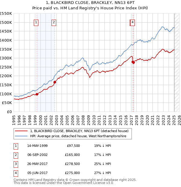 1, BLACKBIRD CLOSE, BRACKLEY, NN13 6PT: Price paid vs HM Land Registry's House Price Index