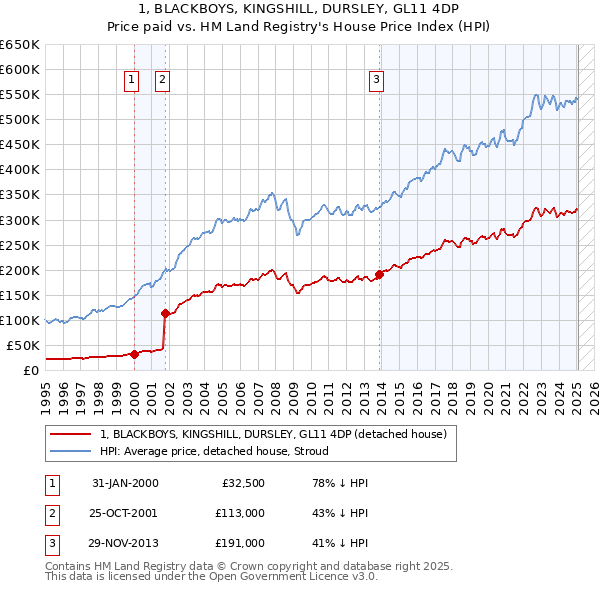 1, BLACKBOYS, KINGSHILL, DURSLEY, GL11 4DP: Price paid vs HM Land Registry's House Price Index