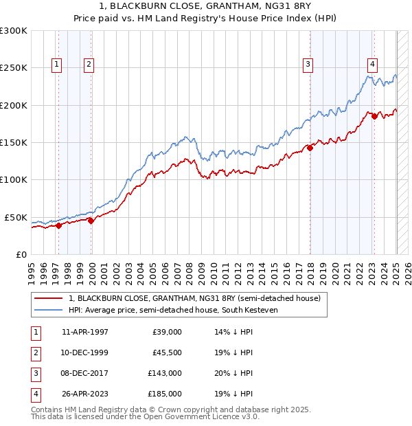 1, BLACKBURN CLOSE, GRANTHAM, NG31 8RY: Price paid vs HM Land Registry's House Price Index