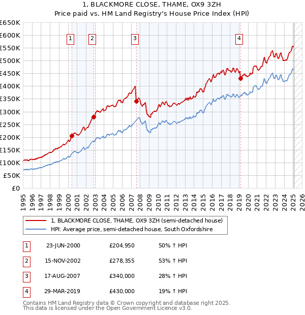 1, BLACKMORE CLOSE, THAME, OX9 3ZH: Price paid vs HM Land Registry's House Price Index