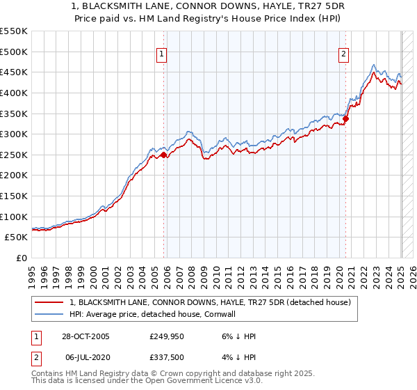 1, BLACKSMITH LANE, CONNOR DOWNS, HAYLE, TR27 5DR: Price paid vs HM Land Registry's House Price Index
