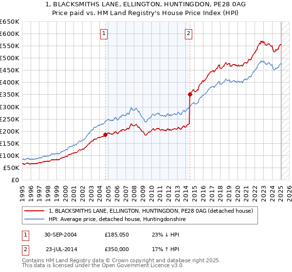 1, BLACKSMITHS LANE, ELLINGTON, HUNTINGDON, PE28 0AG: Price paid vs HM Land Registry's House Price Index
