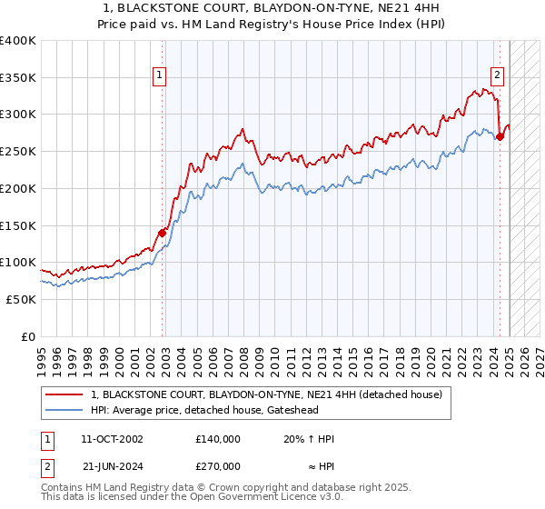 1, BLACKSTONE COURT, BLAYDON-ON-TYNE, NE21 4HH: Price paid vs HM Land Registry's House Price Index
