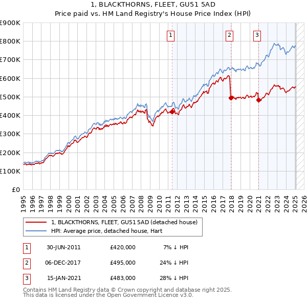 1, BLACKTHORNS, FLEET, GU51 5AD: Price paid vs HM Land Registry's House Price Index