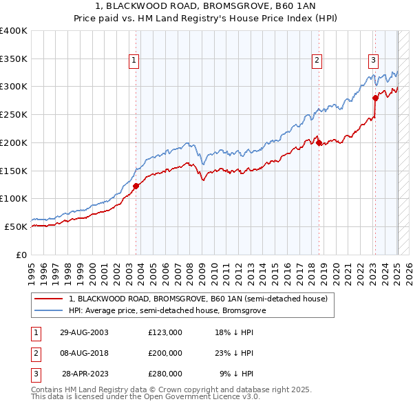 1, BLACKWOOD ROAD, BROMSGROVE, B60 1AN: Price paid vs HM Land Registry's House Price Index