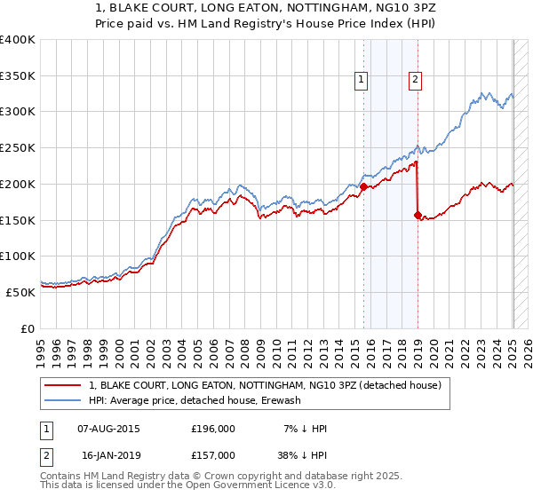 1, BLAKE COURT, LONG EATON, NOTTINGHAM, NG10 3PZ: Price paid vs HM Land Registry's House Price Index