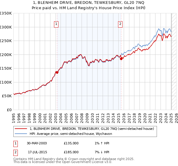 1, BLENHEIM DRIVE, BREDON, TEWKESBURY, GL20 7NQ: Price paid vs HM Land Registry's House Price Index