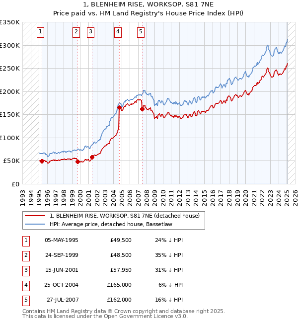 1, BLENHEIM RISE, WORKSOP, S81 7NE: Price paid vs HM Land Registry's House Price Index
