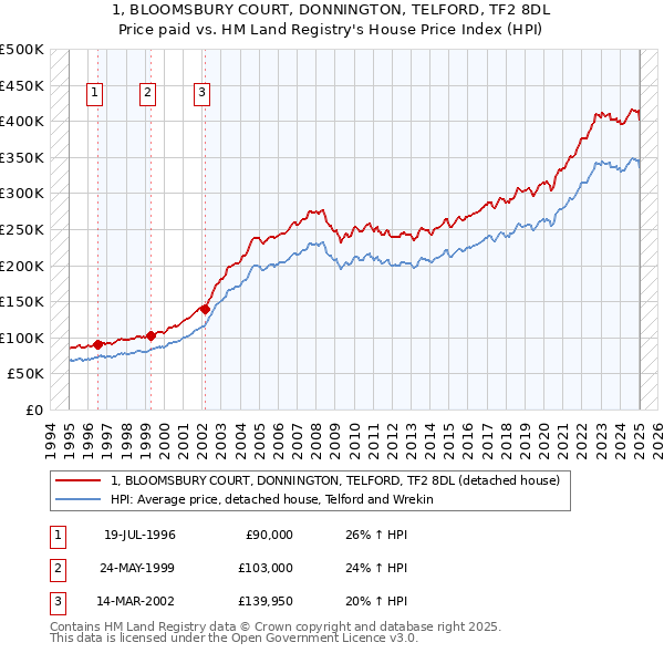 1, BLOOMSBURY COURT, DONNINGTON, TELFORD, TF2 8DL: Price paid vs HM Land Registry's House Price Index