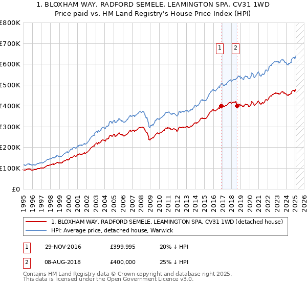 1, BLOXHAM WAY, RADFORD SEMELE, LEAMINGTON SPA, CV31 1WD: Price paid vs HM Land Registry's House Price Index