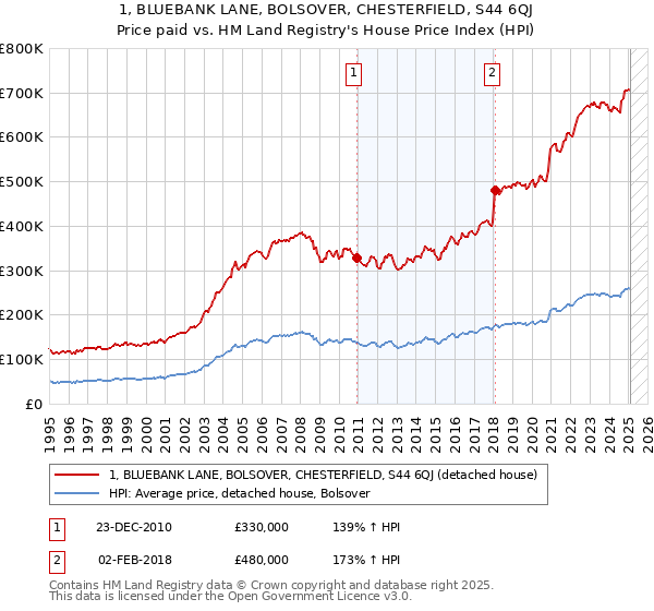 1, BLUEBANK LANE, BOLSOVER, CHESTERFIELD, S44 6QJ: Price paid vs HM Land Registry's House Price Index
