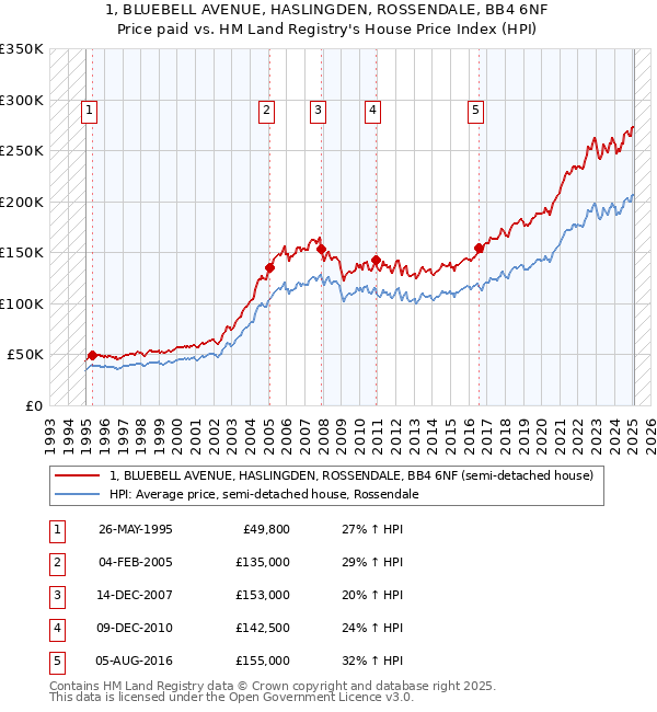 1, BLUEBELL AVENUE, HASLINGDEN, ROSSENDALE, BB4 6NF: Price paid vs HM Land Registry's House Price Index