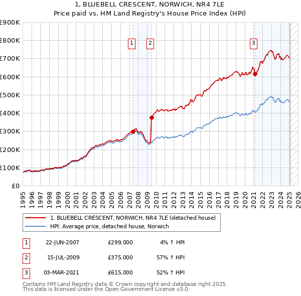 1, BLUEBELL CRESCENT, NORWICH, NR4 7LE: Price paid vs HM Land Registry's House Price Index