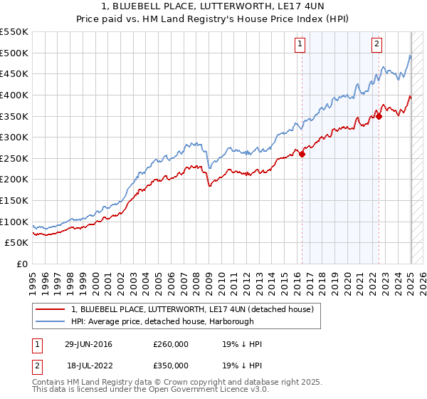 1, BLUEBELL PLACE, LUTTERWORTH, LE17 4UN: Price paid vs HM Land Registry's House Price Index