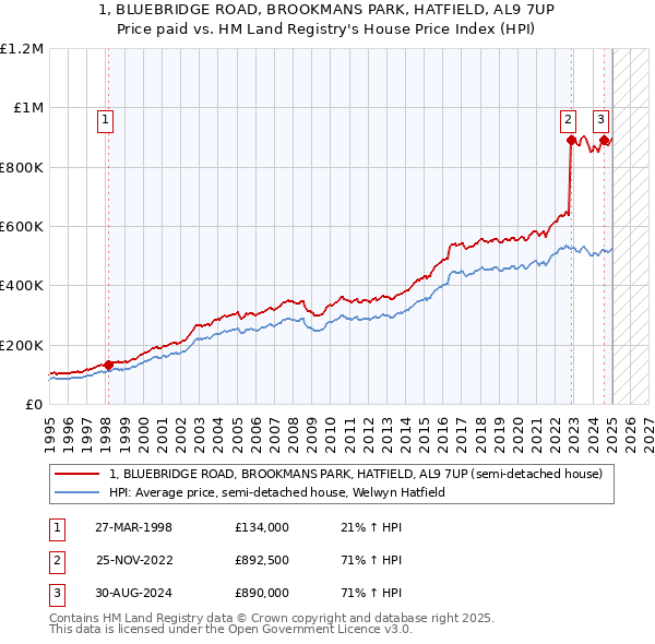 1, BLUEBRIDGE ROAD, BROOKMANS PARK, HATFIELD, AL9 7UP: Price paid vs HM Land Registry's House Price Index