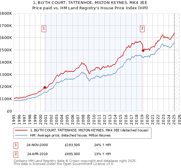 1, BLYTH COURT, TATTENHOE, MILTON KEYNES, MK4 3EE: Price paid vs HM Land Registry's House Price Index
