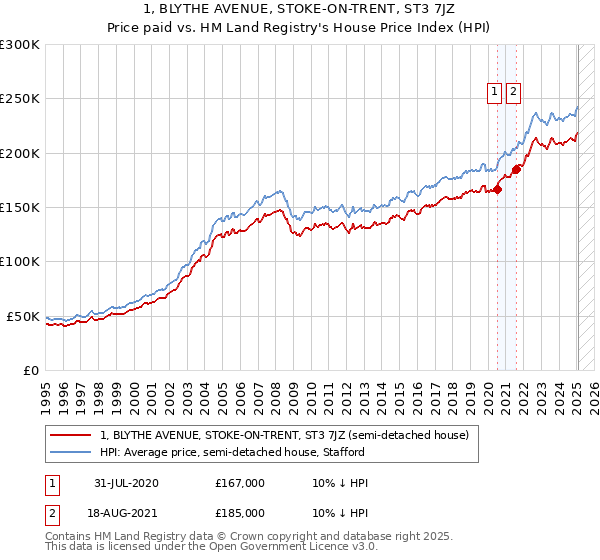1, BLYTHE AVENUE, STOKE-ON-TRENT, ST3 7JZ: Price paid vs HM Land Registry's House Price Index