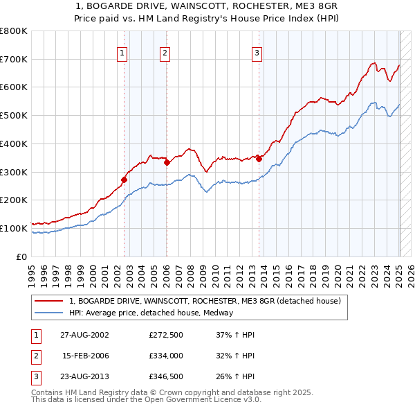 1, BOGARDE DRIVE, WAINSCOTT, ROCHESTER, ME3 8GR: Price paid vs HM Land Registry's House Price Index