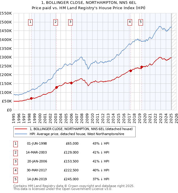 1, BOLLINGER CLOSE, NORTHAMPTON, NN5 6EL: Price paid vs HM Land Registry's House Price Index