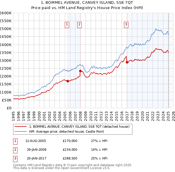 1, BOMMEL AVENUE, CANVEY ISLAND, SS8 7QT: Price paid vs HM Land Registry's House Price Index
