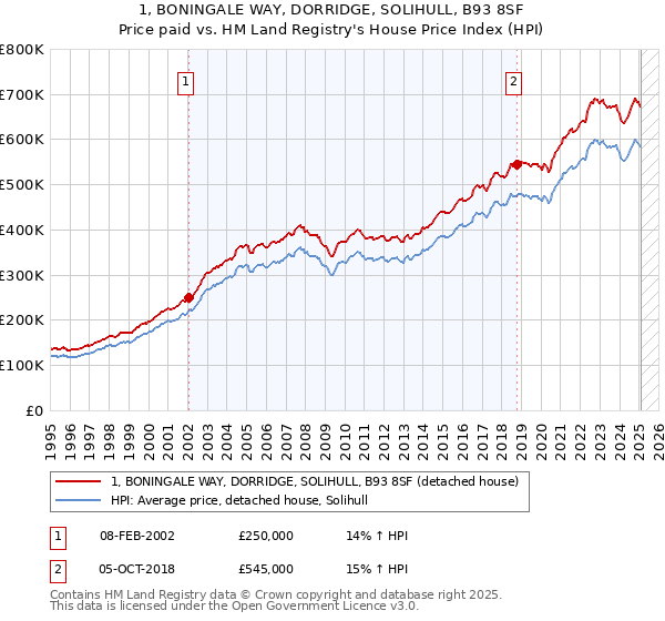 1, BONINGALE WAY, DORRIDGE, SOLIHULL, B93 8SF: Price paid vs HM Land Registry's House Price Index