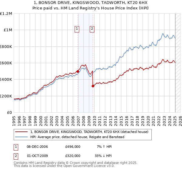 1, BONSOR DRIVE, KINGSWOOD, TADWORTH, KT20 6HX: Price paid vs HM Land Registry's House Price Index