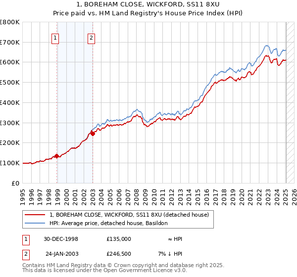 1, BOREHAM CLOSE, WICKFORD, SS11 8XU: Price paid vs HM Land Registry's House Price Index