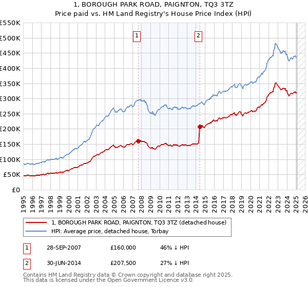 1, BOROUGH PARK ROAD, PAIGNTON, TQ3 3TZ: Price paid vs HM Land Registry's House Price Index