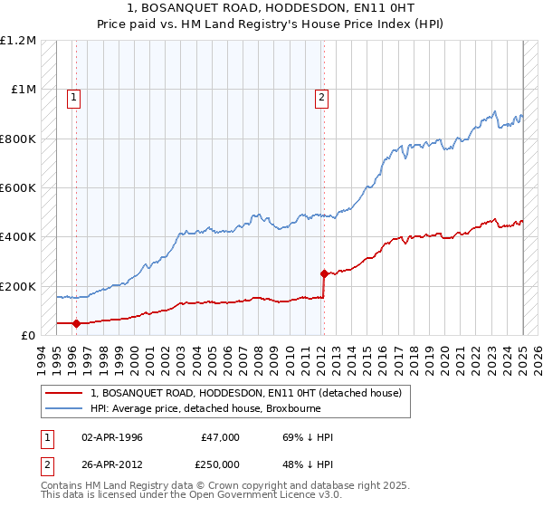 1, BOSANQUET ROAD, HODDESDON, EN11 0HT: Price paid vs HM Land Registry's House Price Index