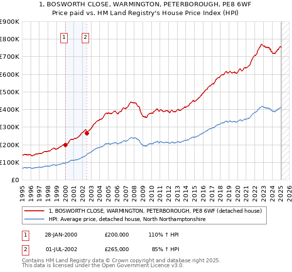 1, BOSWORTH CLOSE, WARMINGTON, PETERBOROUGH, PE8 6WF: Price paid vs HM Land Registry's House Price Index