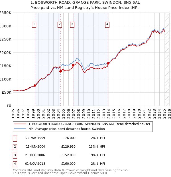 1, BOSWORTH ROAD, GRANGE PARK, SWINDON, SN5 6AL: Price paid vs HM Land Registry's House Price Index