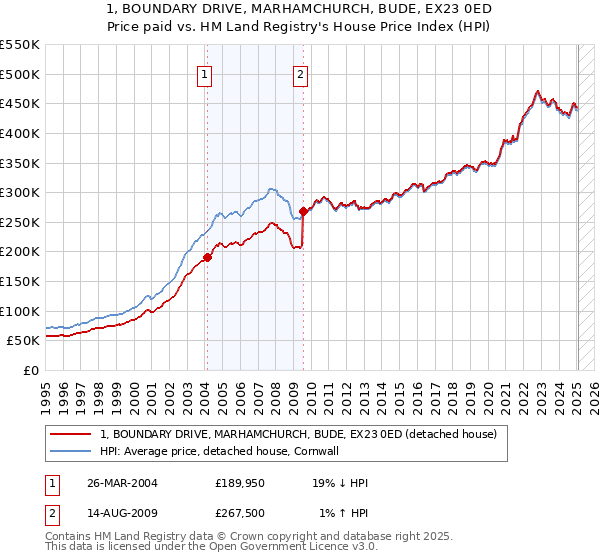 1, BOUNDARY DRIVE, MARHAMCHURCH, BUDE, EX23 0ED: Price paid vs HM Land Registry's House Price Index