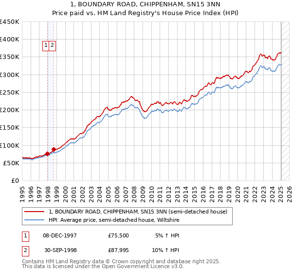 1, BOUNDARY ROAD, CHIPPENHAM, SN15 3NN: Price paid vs HM Land Registry's House Price Index