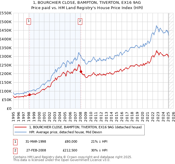 1, BOURCHIER CLOSE, BAMPTON, TIVERTON, EX16 9AG: Price paid vs HM Land Registry's House Price Index