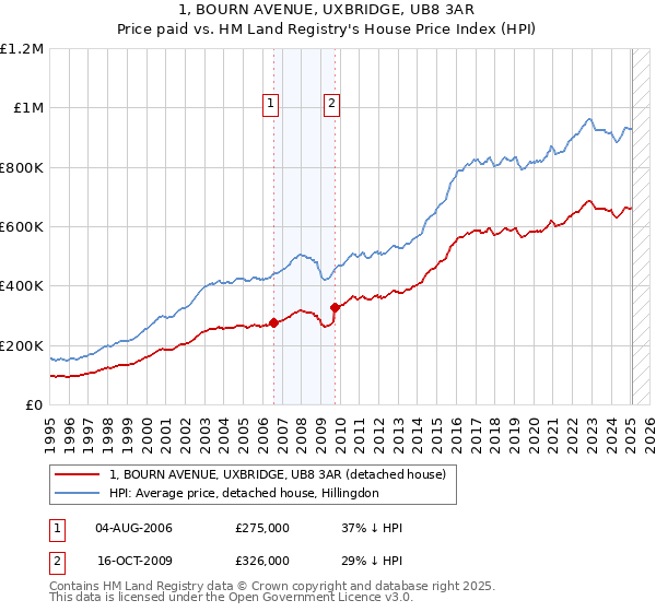 1, BOURN AVENUE, UXBRIDGE, UB8 3AR: Price paid vs HM Land Registry's House Price Index