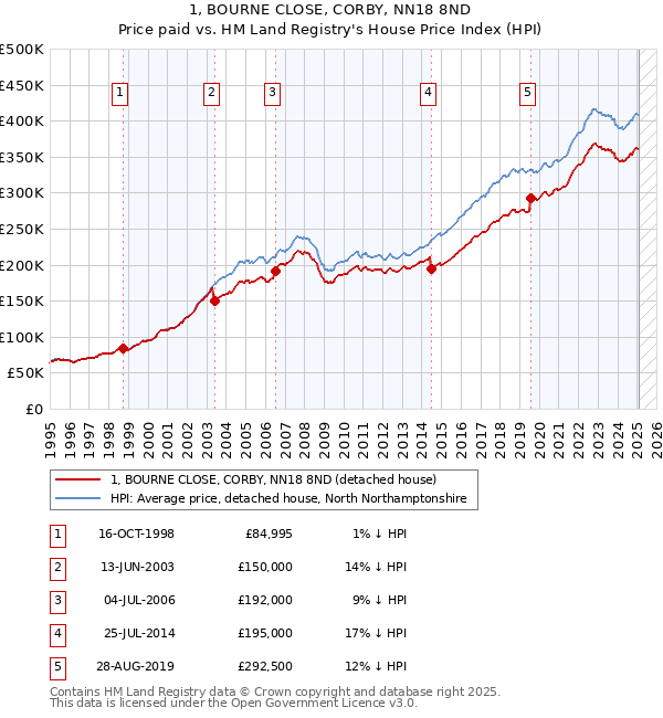 1, BOURNE CLOSE, CORBY, NN18 8ND: Price paid vs HM Land Registry's House Price Index
